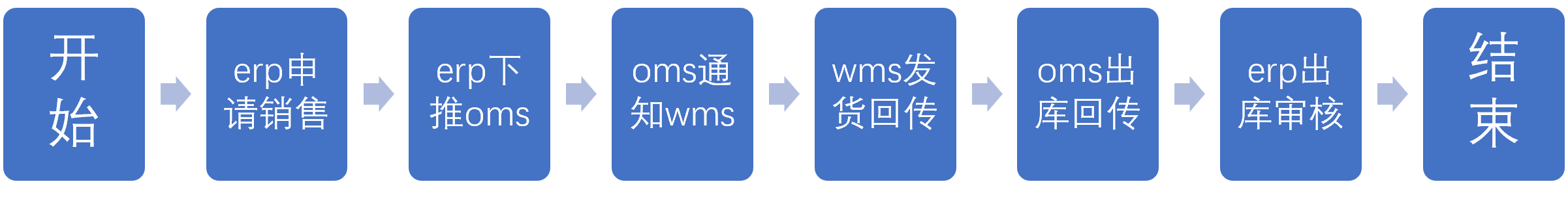 5.1.1 B2B出库的流程（1）经销业务.png